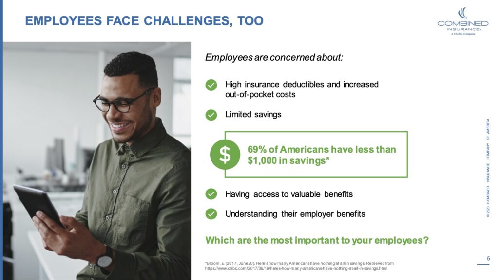 Employees face challenges too. Employees are concerned about" Hight insurance deductibles and increased out-of-pocket costs. Limited savings. 69% of Americans have less than $1,000 in savings*. Having access to valuable benefits. Understanding their employer benefits. Which are the most important to your employees?